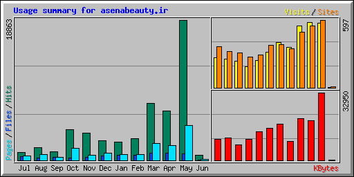 Usage summary for asenabeauty.ir